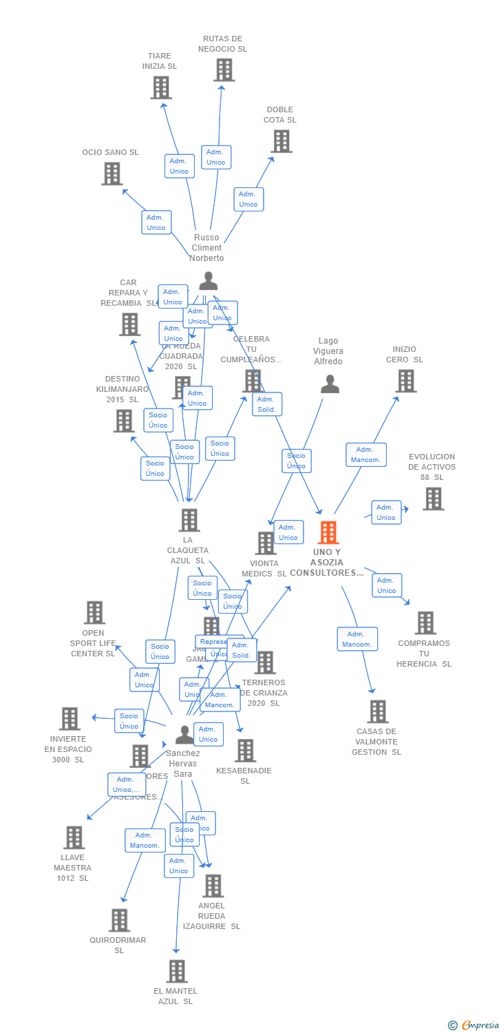 Vinculaciones societarias de UNO Y ASOZIA CONSULTORES SL