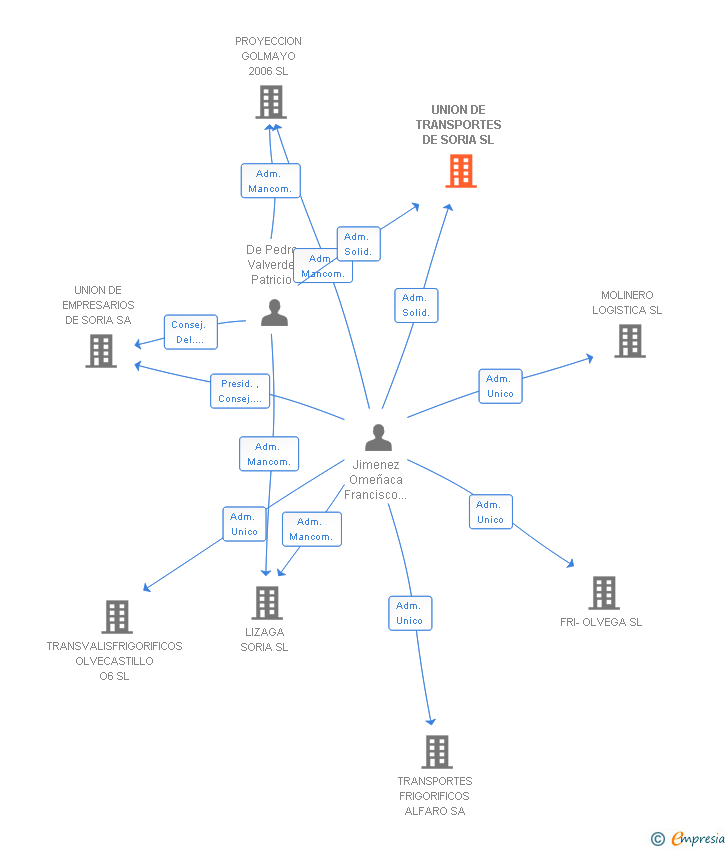 Vinculaciones societarias de UNION DE TRANSPORTES DE SORIA SL