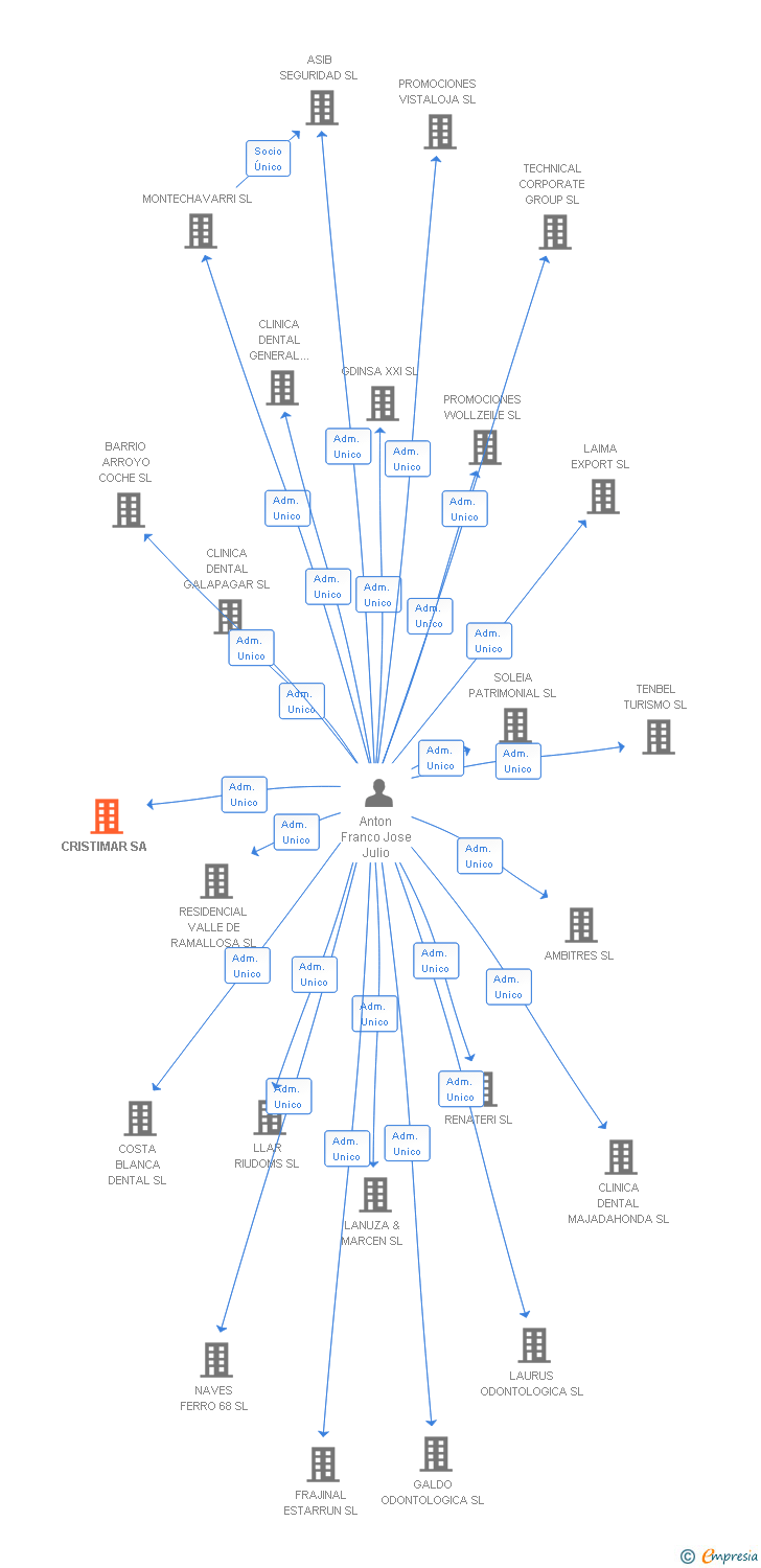 Vinculaciones societarias de CRISTIMAR SA