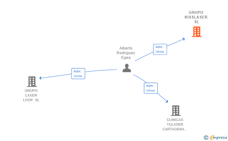 Vinculaciones societarias de GRUPO KISSLASER SL