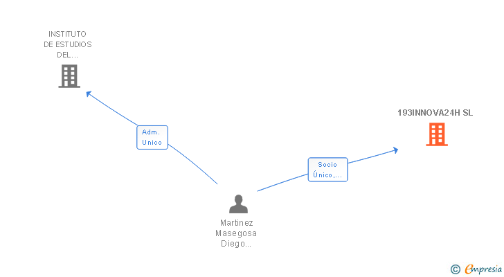 Vinculaciones societarias de 193INNOVA24H SL