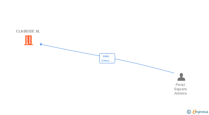 Vinculaciones societarias de CLABEIDE SL
