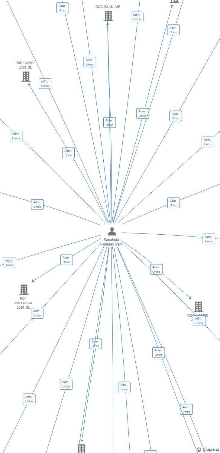 Vinculaciones societarias de RBF VALENCIA 2024 SL
