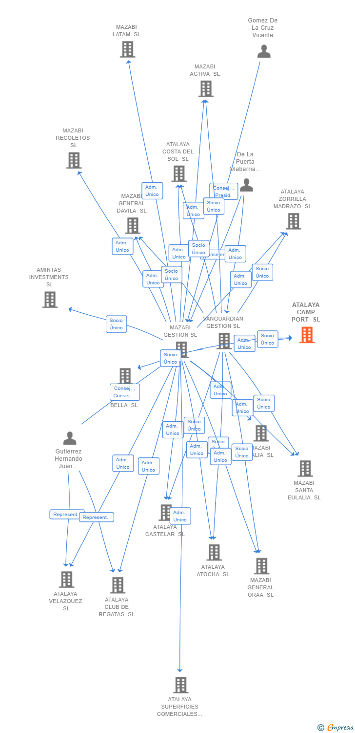 Vinculaciones societarias de ATALAYA CAMP PORT SL