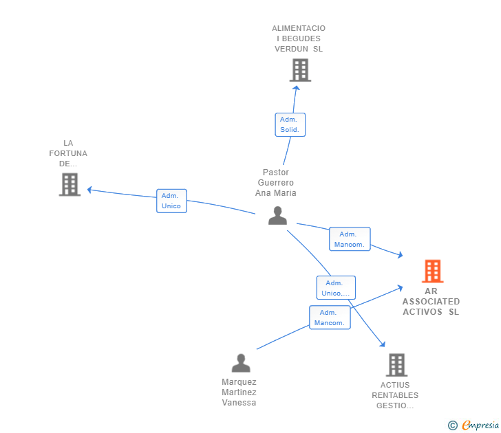Vinculaciones societarias de AR ASSOCIATED ACTIVOS SL