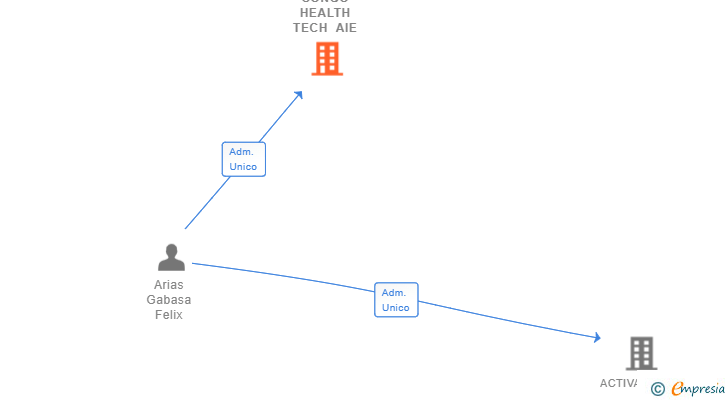 Vinculaciones societarias de CONGO HEALTH TECH AIE