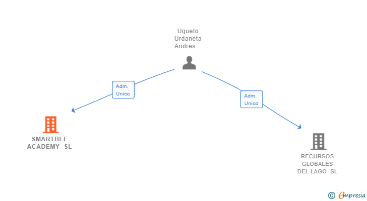 Vinculaciones societarias de SMARTBEE ACADEMY SL