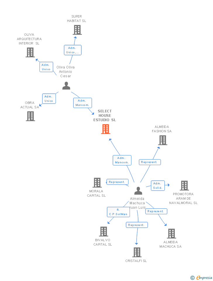 Vinculaciones societarias de SELECT HOUSE ESTUDIO SL