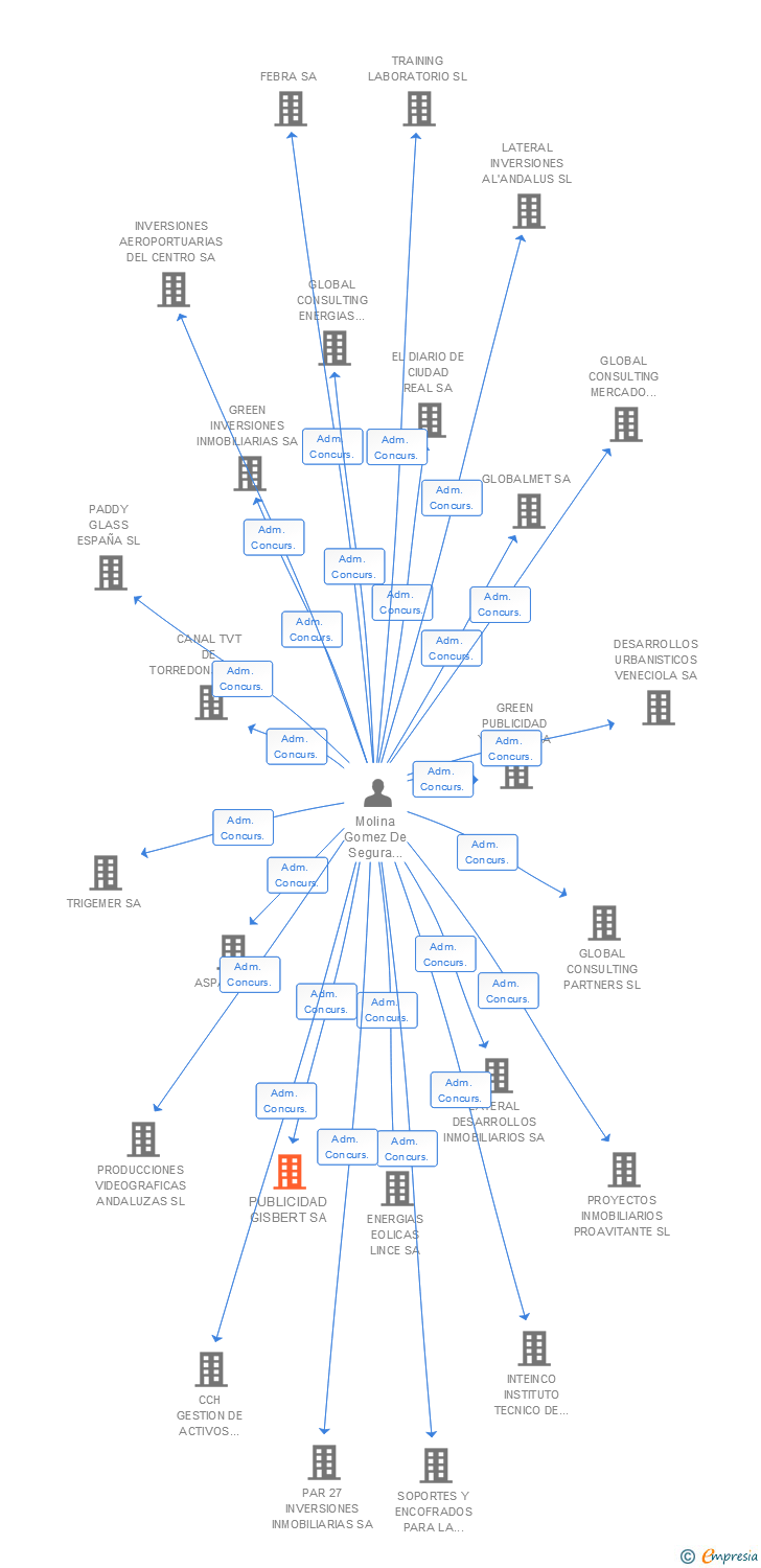 Vinculaciones societarias de PUBLICIDAD GISBERT SA