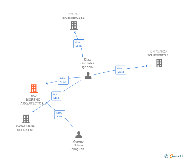 Vinculaciones societarias de DIAZ MORENO ARQUITECTOS SCIV