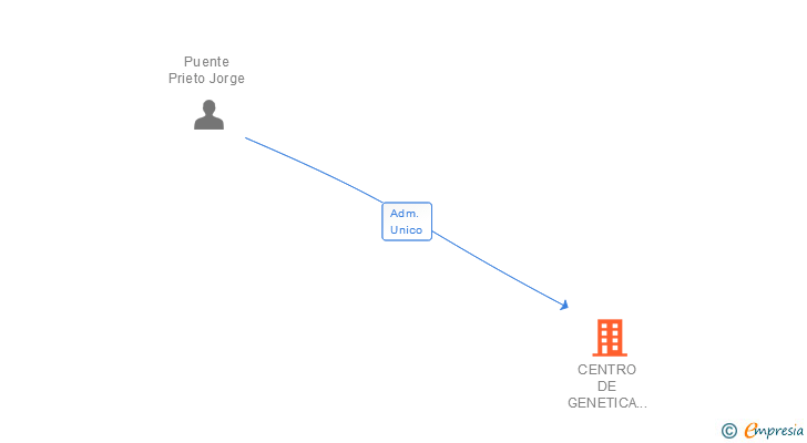 Vinculaciones societarias de CENTRO DE GENETICA AVANZADA SL