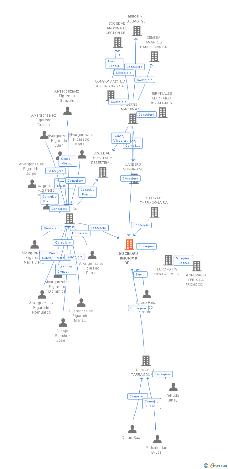 Vinculaciones societarias de SOCIEDAD ANONIMA DE GESTION DE ESTIBADORES PORTUARIOS -S.A.G.E.P.- DEL PUERTO DE TARRAGONA