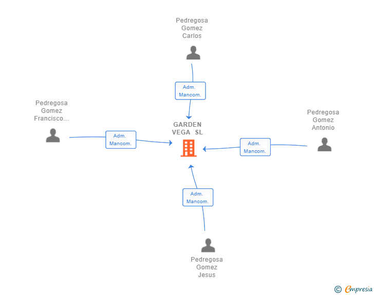 Vinculaciones societarias de GARDEN VEGA SL