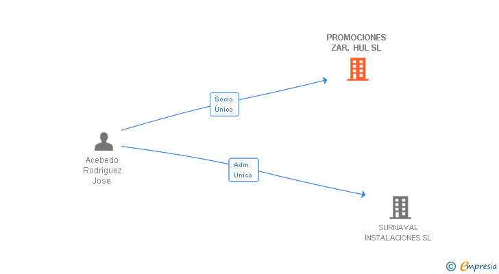 Vinculaciones societarias de PROMOCIONES ZAR. HUL SL