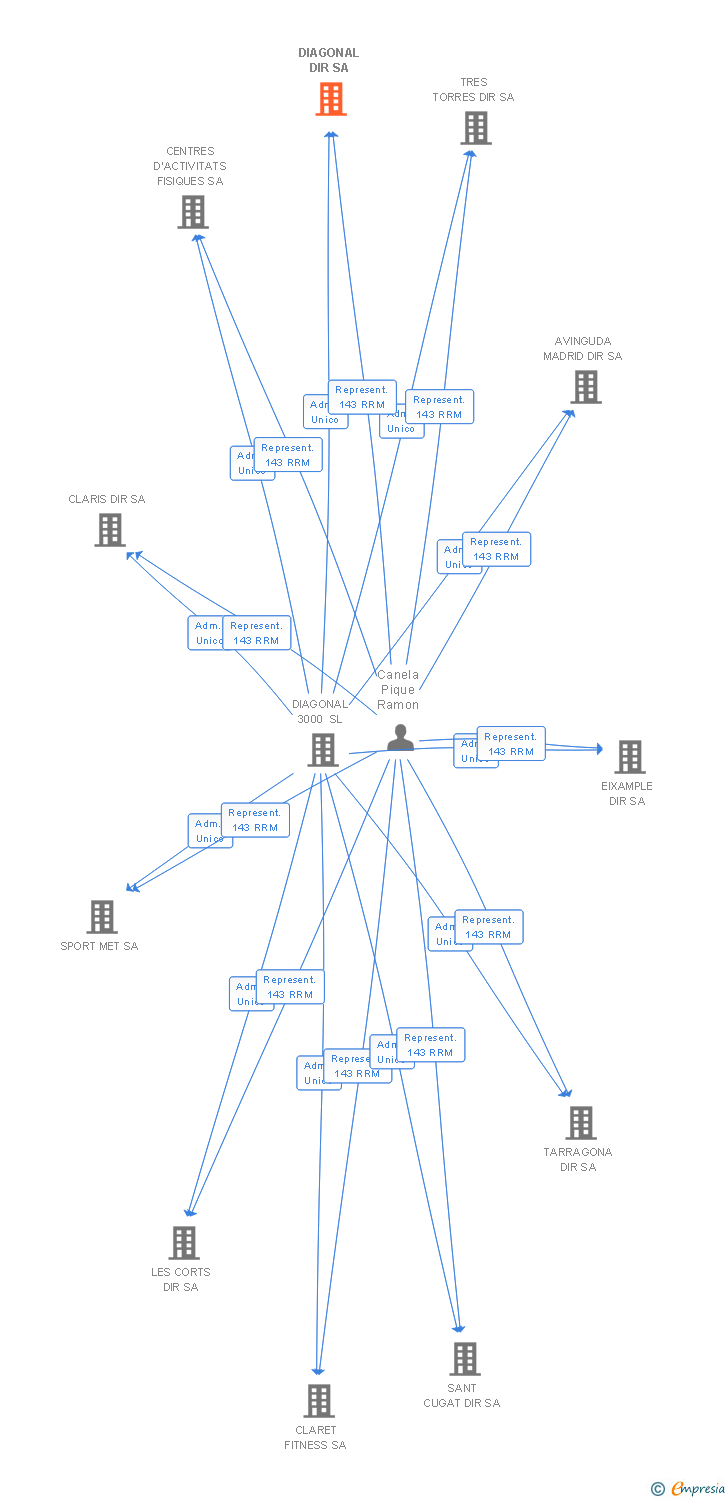 Vinculaciones societarias de DIAGONAL DIR SA