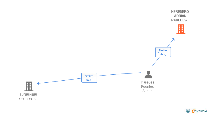 Vinculaciones societarias de HEREDERO ADRIAN PAREDES FUENTES SL