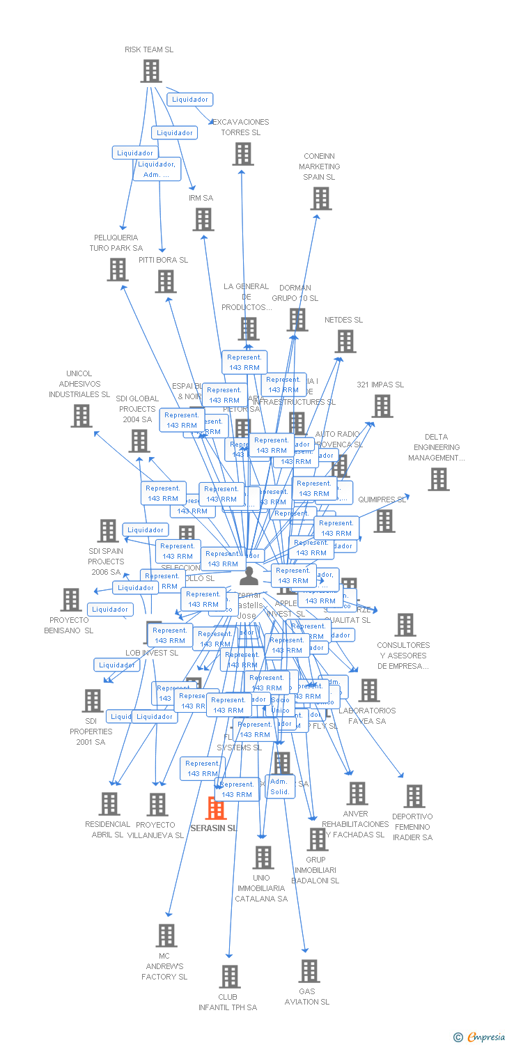 Vinculaciones societarias de SERASIN SL