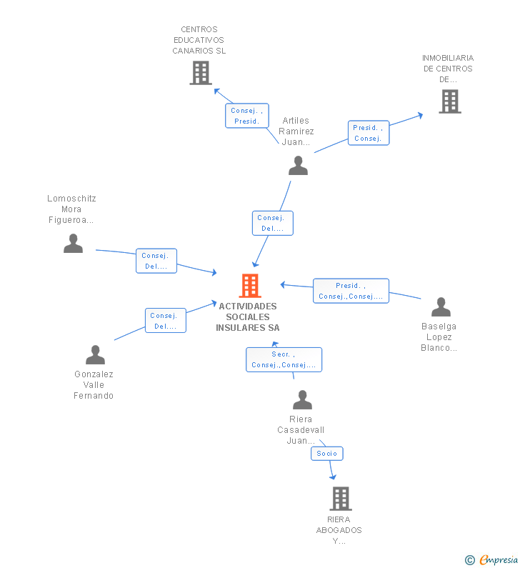 Vinculaciones societarias de ACTIVIDADES SOCIALES INSULARES SA