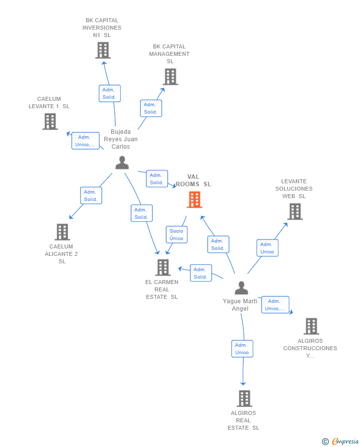 Vinculaciones societarias de VAL ROOMS SL