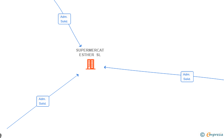 Vinculaciones societarias de SUPERMERCAT ESTHER SL