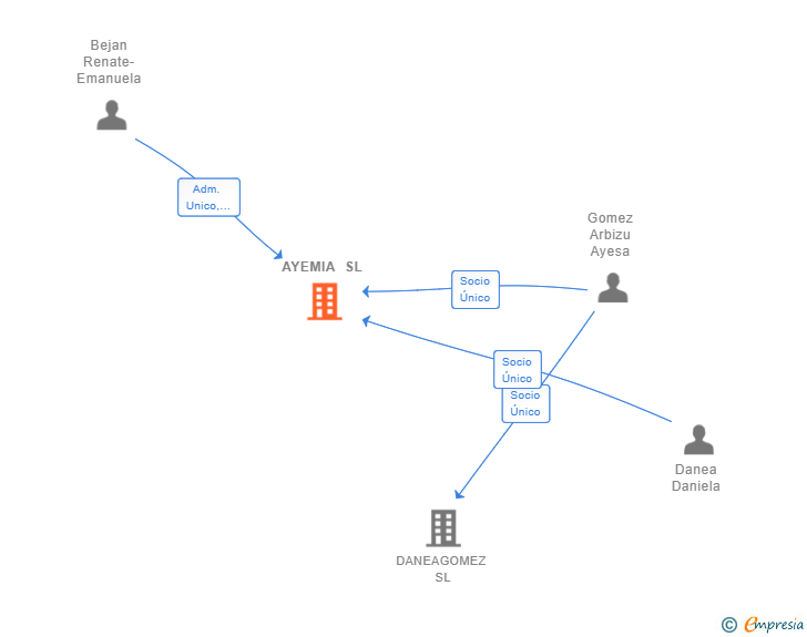 Vinculaciones societarias de AYEMIA SL