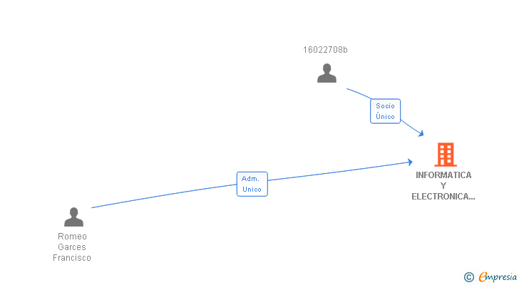 Vinculaciones societarias de INFORMATICA Y ELECTRONICA DEL EBRO SL