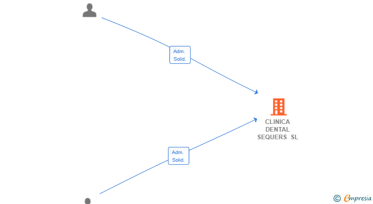 Vinculaciones societarias de CLINICA DENTAL SEQUERS SL