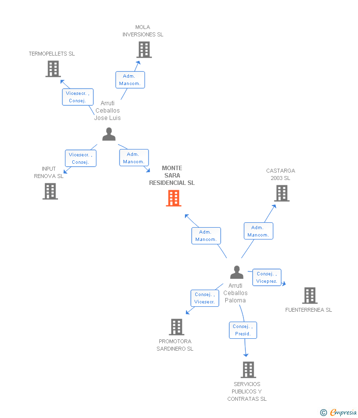 Vinculaciones societarias de MONTE SARA RESIDENCIAL SL