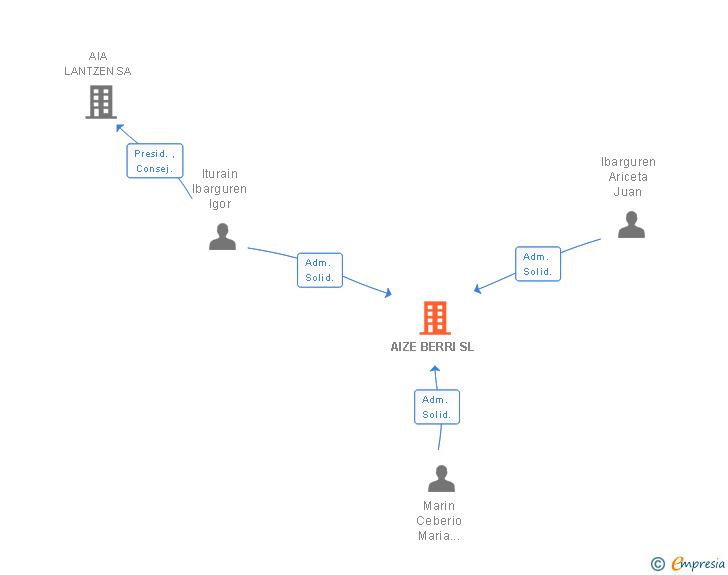 Vinculaciones societarias de AIZE BERRI SL