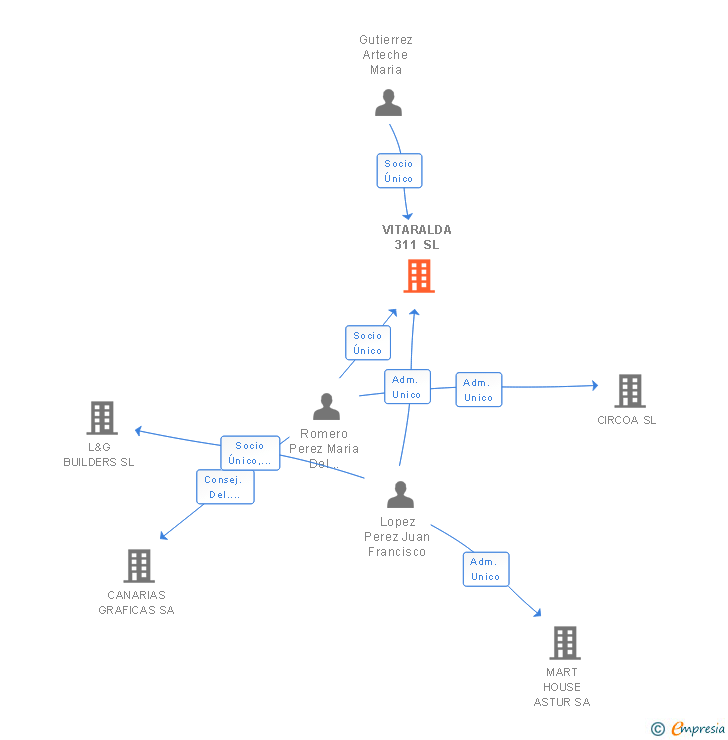 Vinculaciones societarias de VITARALDA 311 SL