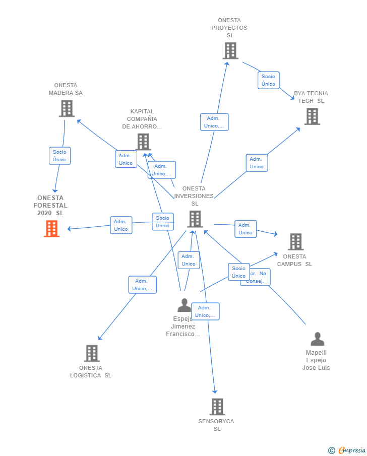 Vinculaciones societarias de ONESTA FORESTAL 2020 SL