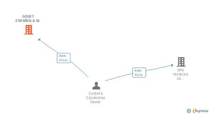 Vinculaciones societarias de GOUET ESPAÑOLA SL