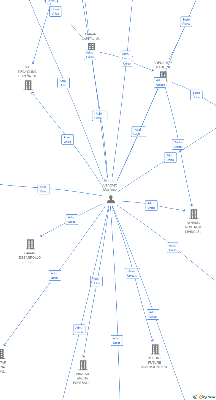 Vinculaciones societarias de LAIAAR ARQUITECTURA SL