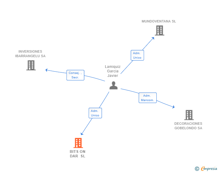 Vinculaciones societarias de BITS ON DAR SL