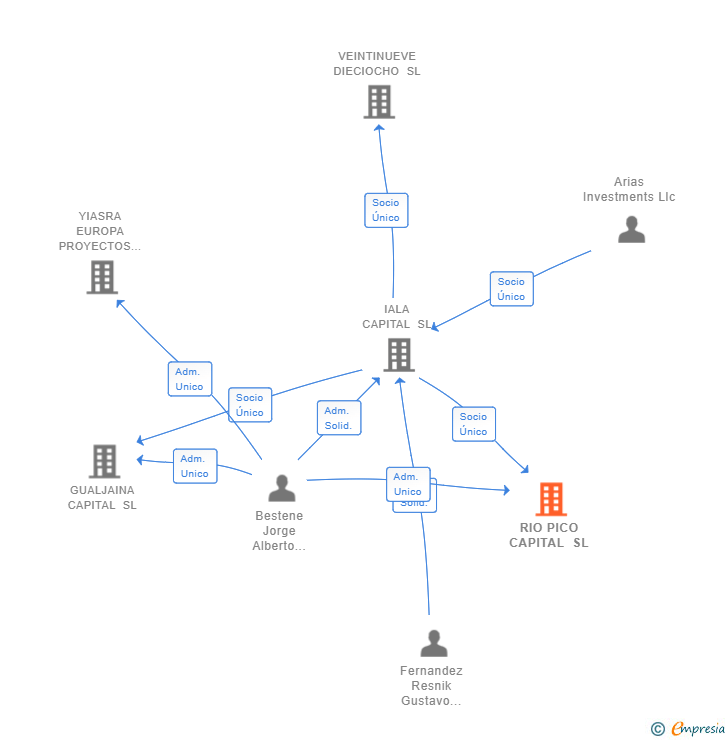 Vinculaciones societarias de RIO PICO CAPITAL SL