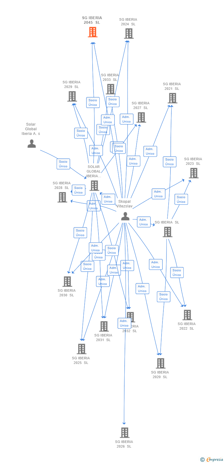 Vinculaciones societarias de SG IBERIA 2045 SL (EXTINGUIDA)