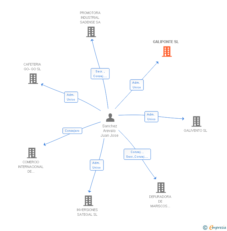 Vinculaciones societarias de GALIPONTE SL