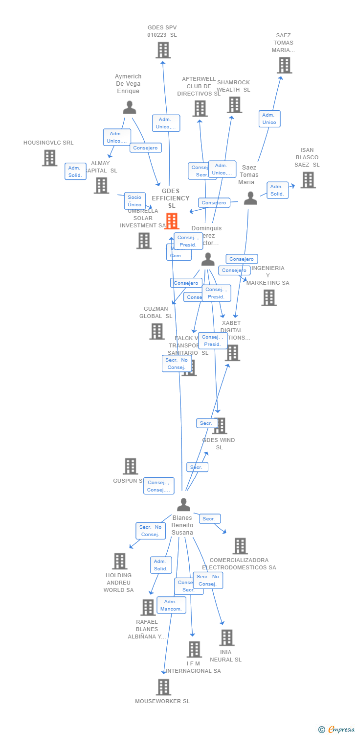 Vinculaciones societarias de GDES EFFICIENCY SL
