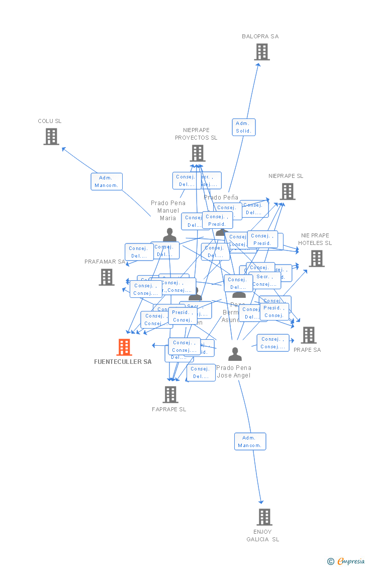 Vinculaciones societarias de FUENTECULLER SA