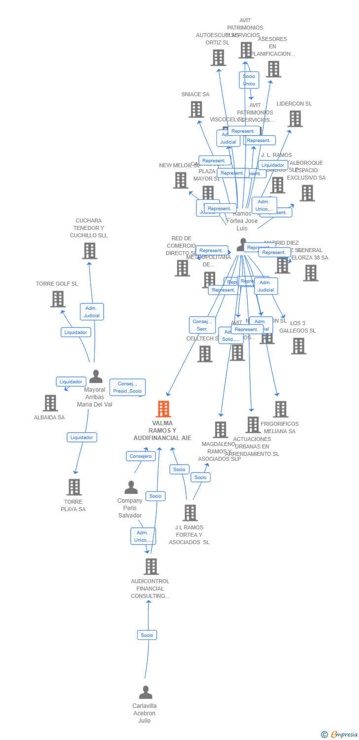 Vinculaciones societarias de VALMA RAMOS Y AUDIFINANCIAL AIE