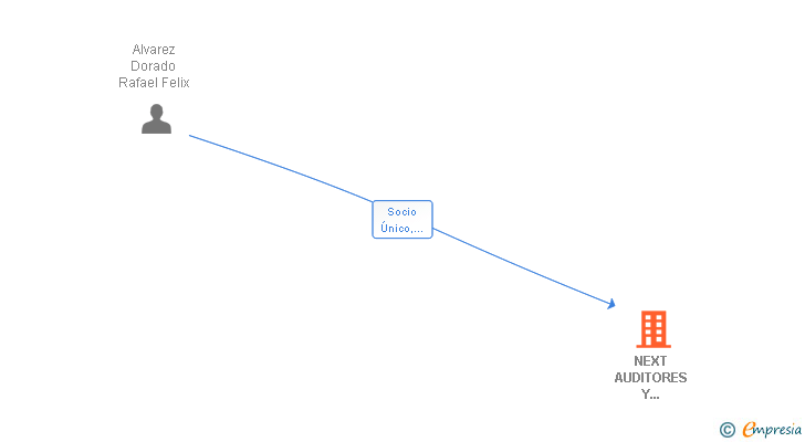 Vinculaciones societarias de NEXT AUDITORES Y CONSULTORES SL