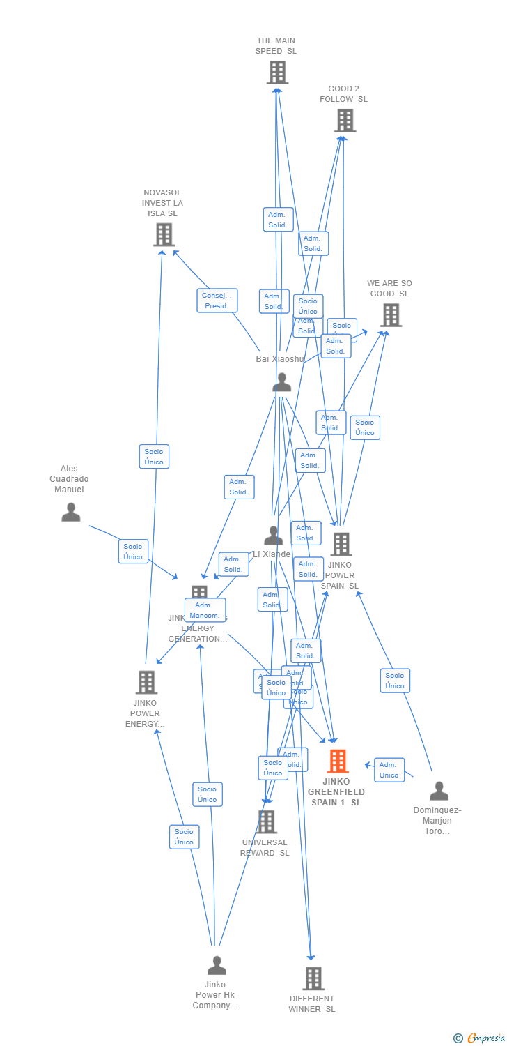 Vinculaciones societarias de JINKO GREENFIELD SPAIN 1 SL
