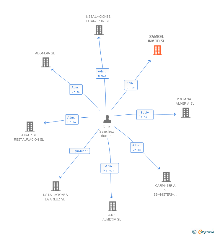 Vinculaciones societarias de SAMBEL INMOB SL