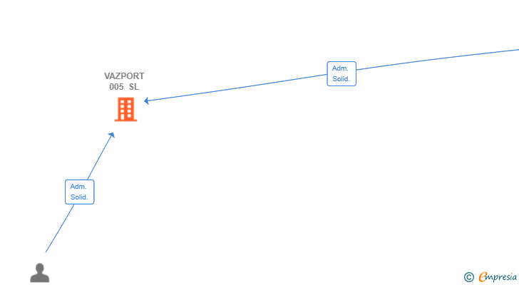 Vinculaciones societarias de VAZPORT 005 SL