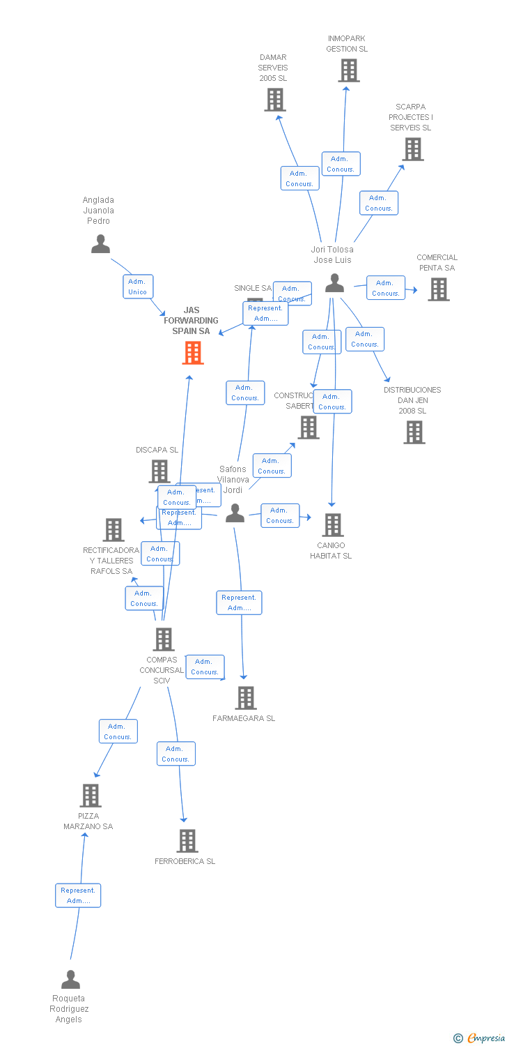 Vinculaciones societarias de JAS FORWARDING SPAIN SA