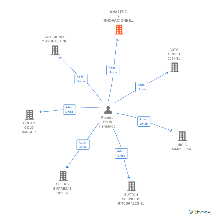 Vinculaciones societarias de ANALITIC Y INNOVACIONES SL