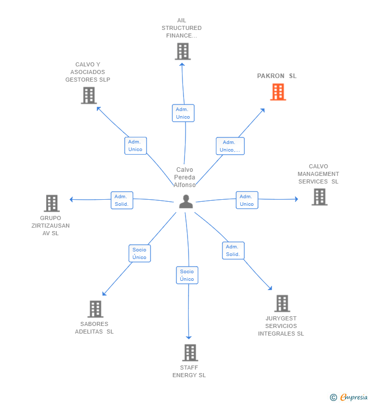 Vinculaciones societarias de PAKRON SL