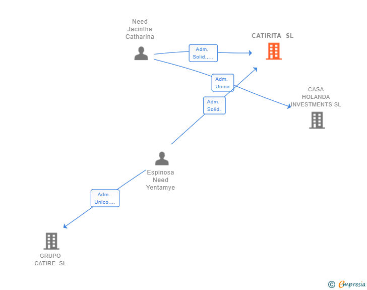 Vinculaciones societarias de CATIRITA SL