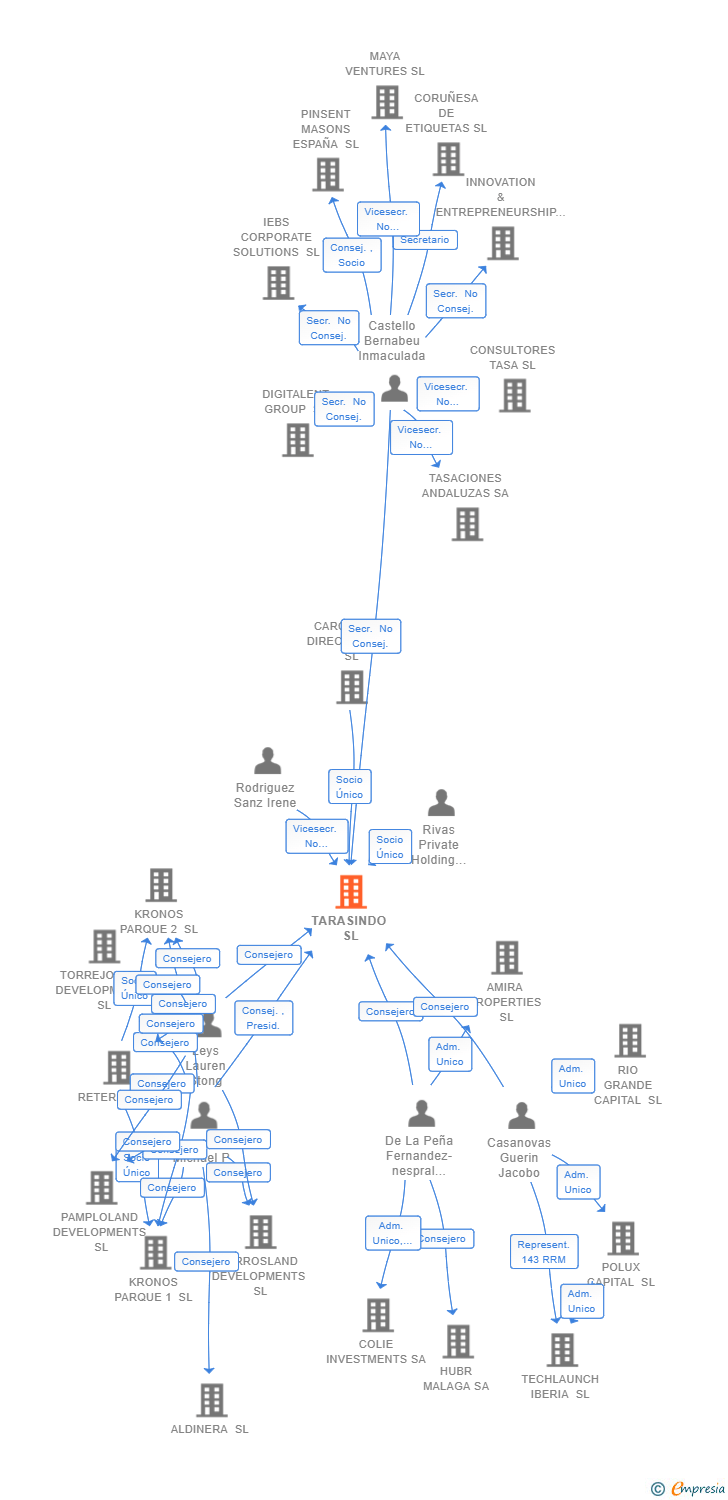 Vinculaciones societarias de TARASINDO SL