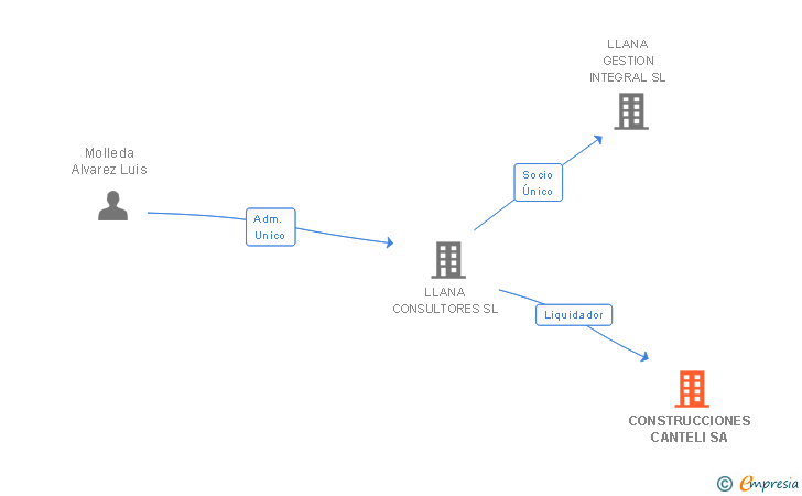 Vinculaciones societarias de CONSTRUCCIONES CANTELI SA